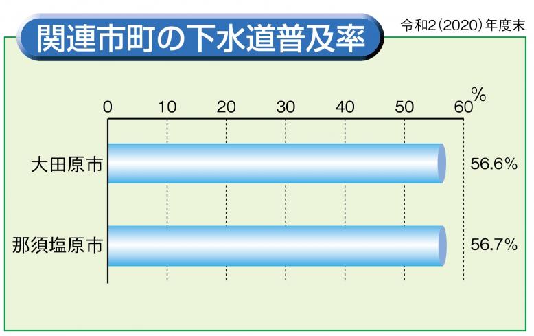 北那須　普及率