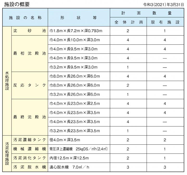 思川　施設概要