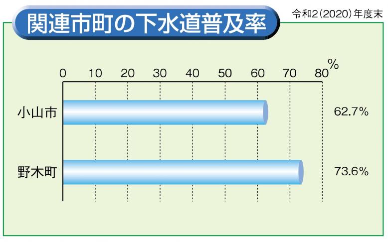 思川　普及率