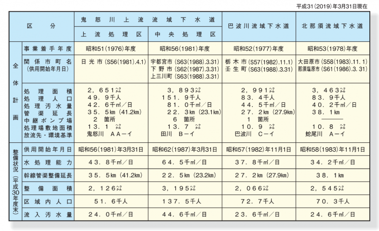 流域下水道事業整備計画_上流・中央・巴波川・北那須