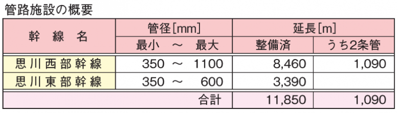 渡良瀬川下流流域下水道（思川処理区）＿管路施設概要