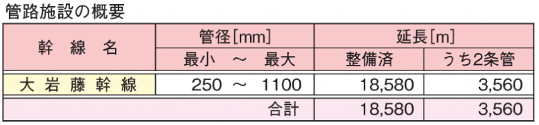 渡良瀬川下流流域下水道（大岩藤処理区）＿管路施設概要