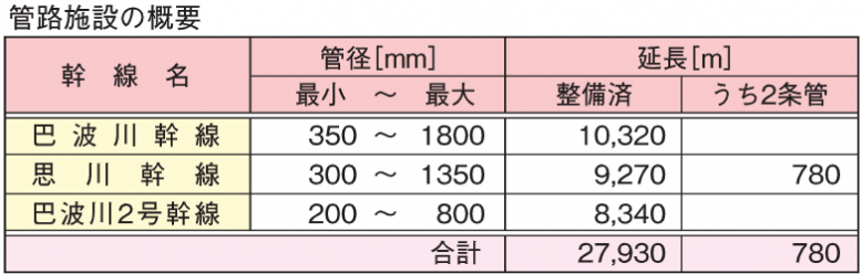 巴波川流域下水道＿管路施設概要