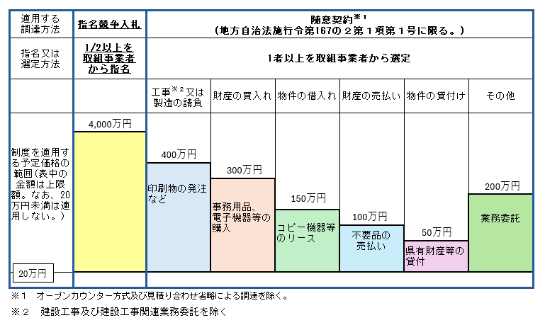 予定価格の範囲