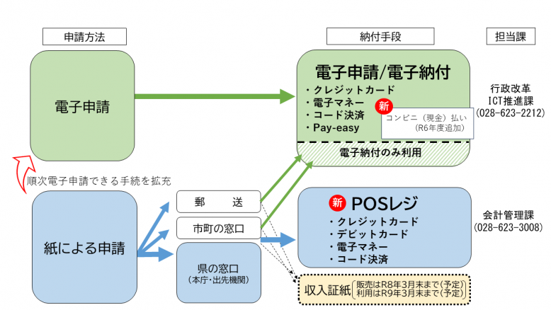 栃木県／収入証紙による申請手数料等の納付のキャッシュレス化