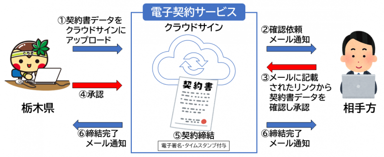 電子契約利用イメージ図