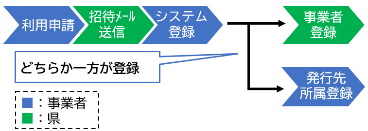 電子請求利用開始の流れ