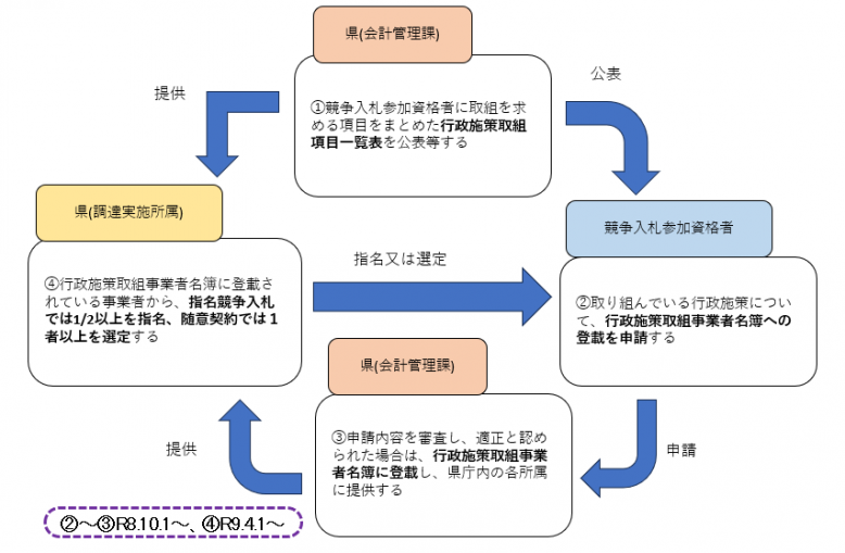 制度の仕組み