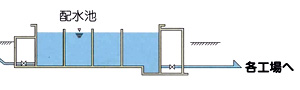 浄水施設図