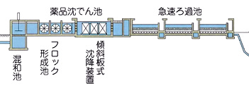 浄水施設図（薬品沈でん池、急速ろ過池）