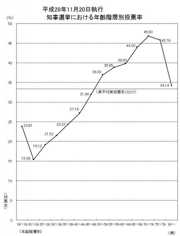 平成28年11月20日執行 知事選挙における年齢階層別投票率