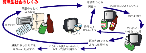 循環型社会のしくみ