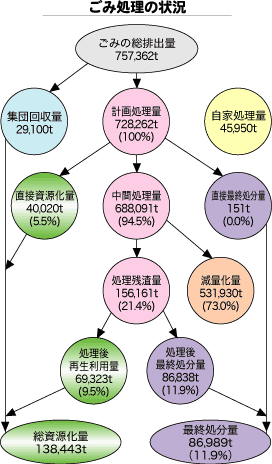 ごみ処理の状況