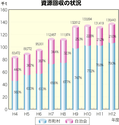 資源回収の状況