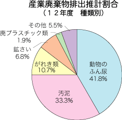 産業廃棄物排出推計割合