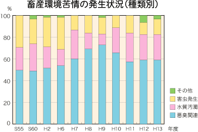 種類別畜産環境苦情の発生状況