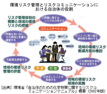 環境リスク管理とリスクコミュニケーションにおける自治体の役割