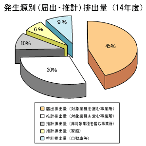 発生源別(届出・推計)排出量