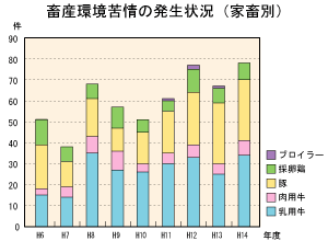 家畜別畜産環境苦情の発生状況