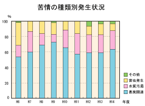 種類別畜産環境苦情の発生状況