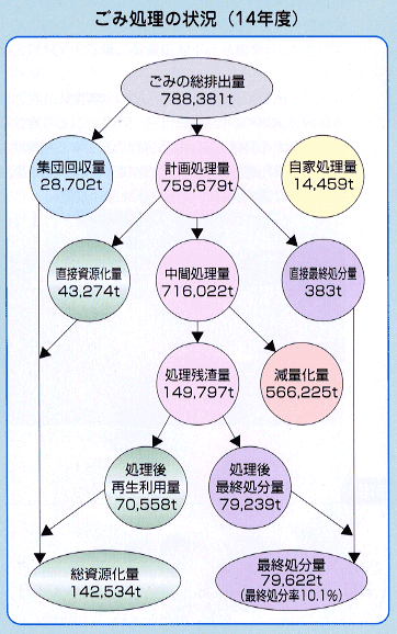 ごみ処理の状況