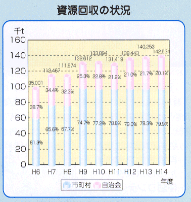 資源回収の状況