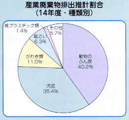 産業廃棄物排出推計割合