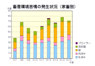 家畜別畜産環境苦情の発生状況