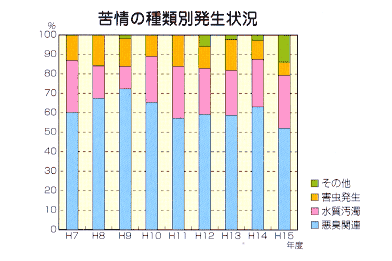 種類別畜産環境苦情の発生状況