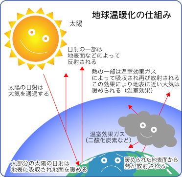 地球温暖化の仕組み