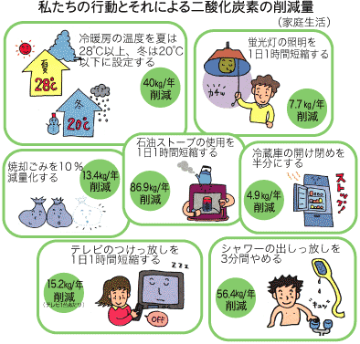 私たちの行動とそれによる二酸化炭素の削減量