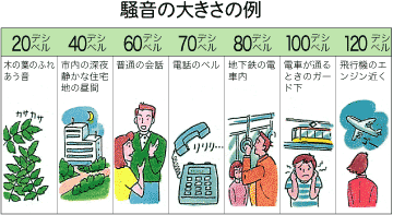 騒音の大きさの例