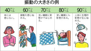振動の大きさの例