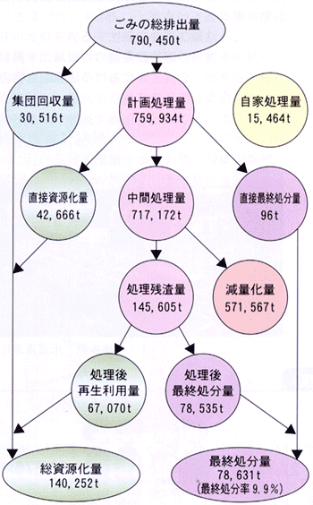 ごみ処理の状況