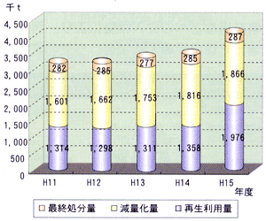 産業廃棄物の処理状況