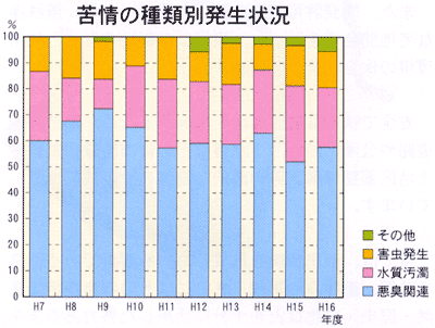 苦情の種類発生状況