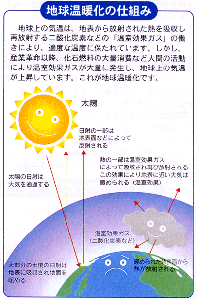 地球温暖化の仕組み