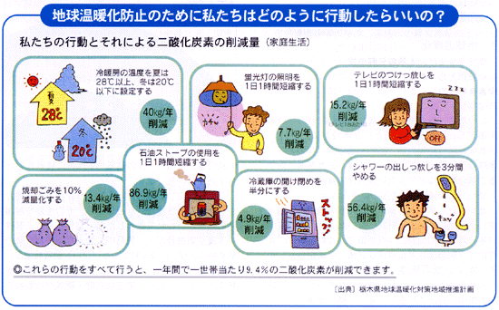 地球温暖化防止のために私たちはどのように行動したらいいの?