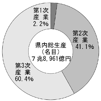 県内総生産の構成比