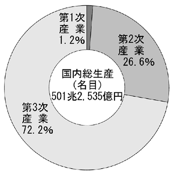 国内総生産の構成比