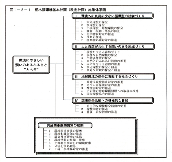 栃木県環境基本計画(改定計画)施策体系図