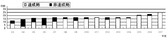 浮遊粒子状物質の環境基準達成状況