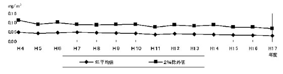 浮遊粒子状物質濃度の推移