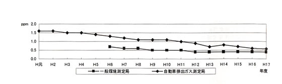 一酸化炭素濃度の推移(一般局及び自排局:年平均値)