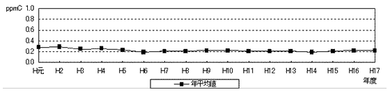 非メタン炭化水素濃度の推移