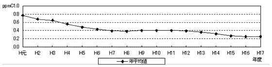 非メタン炭化水素濃度の推移