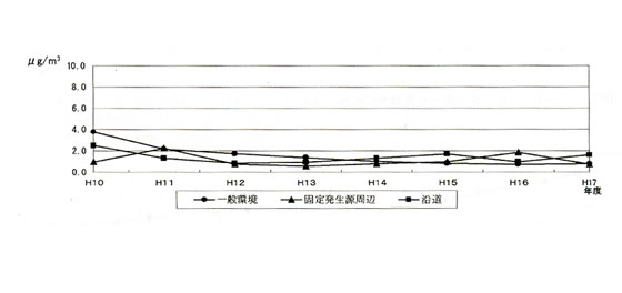 トリクロロエチレン濃度の推移(年平均値)