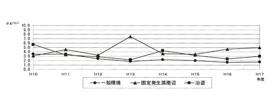 ジクロロメタン濃度の推移(年平均値)