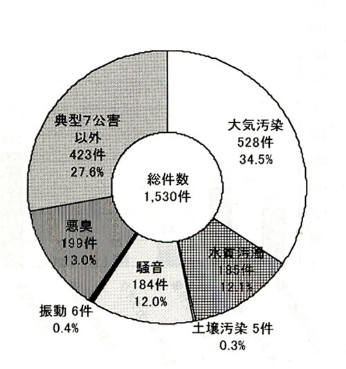 図2−5−2 公害苦情受付件数