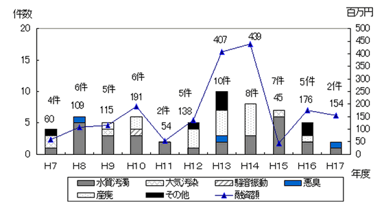 図2−5−5 環境保全資金の種類別融資件数及び認定額